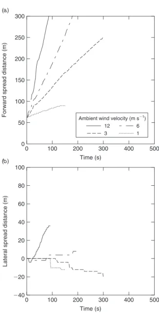 Fig. 9. Downwind spread distance v. time from simulated ponderosa pine fires (a). Lateral spread distance v