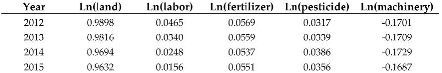 Table 4. Input elasticities of rice production in Cambodia, 2012-2015 
