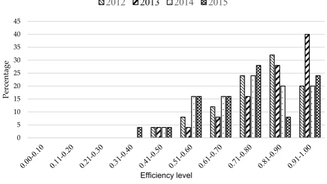 Figure 2. Technical efficiency distribution of rice production in Cambodia, 2012-2015 