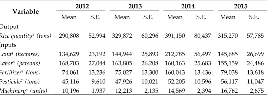 Table 1. Input and output summary statistics for 25 rice producing provinces in Cambodia, 2012-2015 