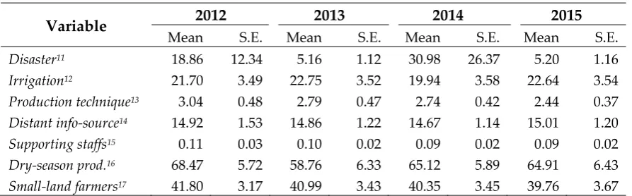 Table 2. Descriptive statistics of factors affecting the efficiency of rice production in Cambodia, 2012-2015 