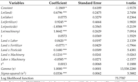 Table 3. Parameter estimates of SFA model 