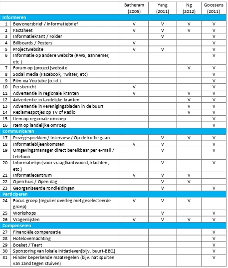 Tabel 2.2; Overzicht van mogelijke OM-maatregelen die zijn toe te passen op omwonenden in de realisatiefase, verkregen vanuit de (wetenschappelijke) literatuur 