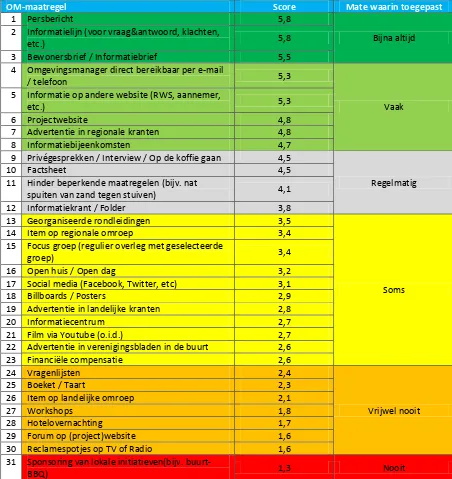 Tabel 2.4; Overzicht van de mate waarin de OM-maatregelen worden toegepast binnen Rijkswaterstaat 