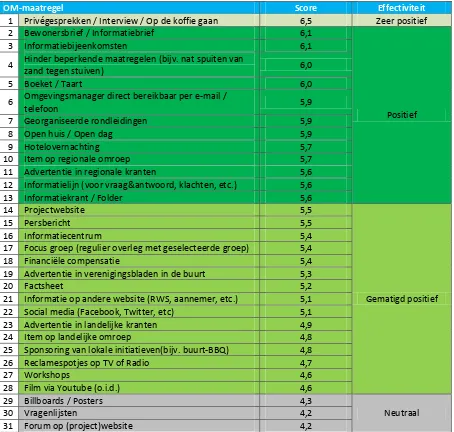 Tabel 3.3; Overzicht van de effectiviteit van OM-maatregelen op de tevredenheid van omwonenden in de realisatiefase 
