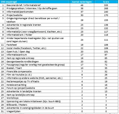 Tabel 3.5; Rangschikking van aantal top 10 noteringen en de daarbij behorende scores van meest effectieve OM-maatregelen 