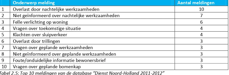 Tabel 2.5; Top 10 meldingen van de database “Dienst Noord-Holland 2011-2012” 