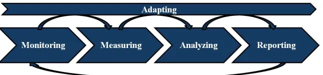 Figure 3: Five steps of a standardized measurement process 