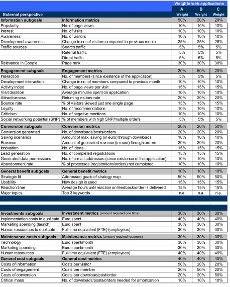 Table 9: Weighting system of the web scoreboard  