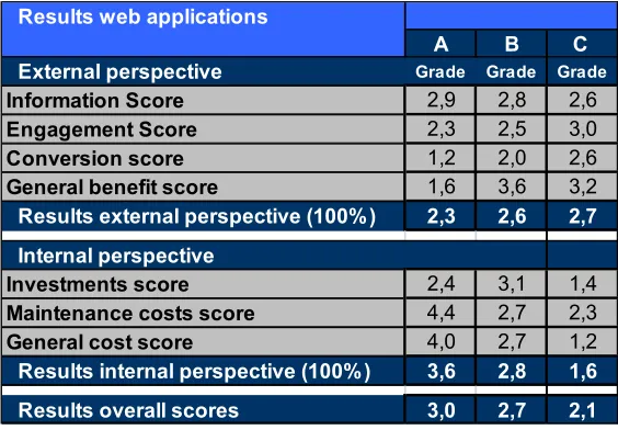 Table 13: Overview of the resulting grades of the scores 