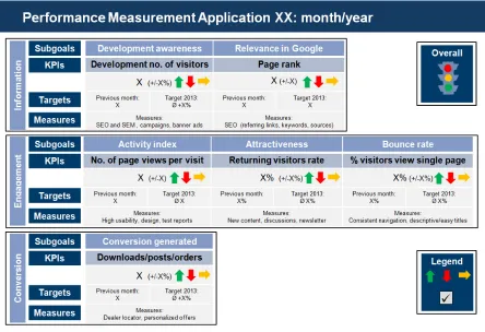 Figure 5: Draft of KPI PowerPoint chart for monthly reporting   