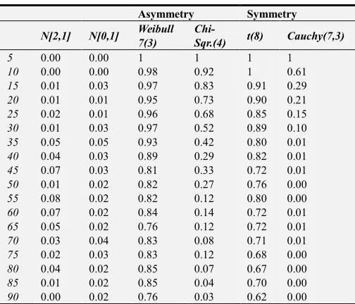 Table 1. Error Rate of W/S Test Statistic. 