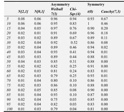 Table 5. Error Rate of Lilliefor’s Test Statistic. 