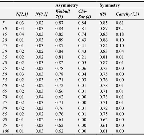 Table 7. Error Rate of Shapiro-Francia Test Statistic. 