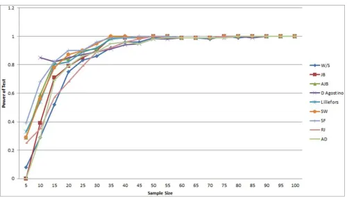 Figure 1. Power of Tests using Symmetric distribution (Cauchy Distribution). 