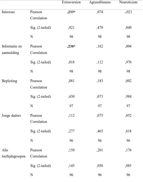 Tabel 6. Correlaties tussen Persoonlijkheidsschalen en Gedragsschalen en Algemene Houdingsschaal en -items 
