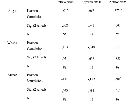 Tabel 7. Correlaties tussen Persoonlijkheidsschalen en Emotieschalen