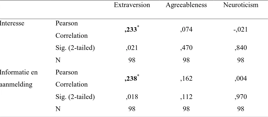 Tabel 8. Correlaties tussen Persoonlijkheidsschalen en Gedragsschalen 