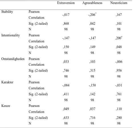 Tabel 9. Correlaties tussen Persoonlijkheidsschalen en Attribuieschalen en-items 