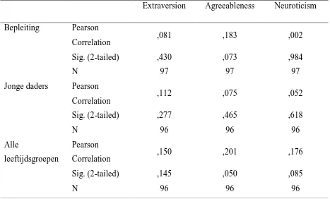 Tabel 10. Correlaties tussen Persoonlijkheidsschalen en Algemene Houdingsschalen en -items 