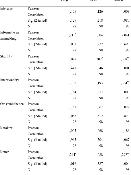 Tabel 11. Correlaties tussen Emotieschalen en overige Schalen en Items
