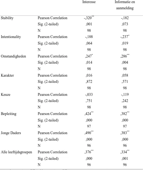 Tabel 12. Correlaties tussen Gedragsschalen en zowel Attributie- als ook Algemene Houdingsschalen en -items 