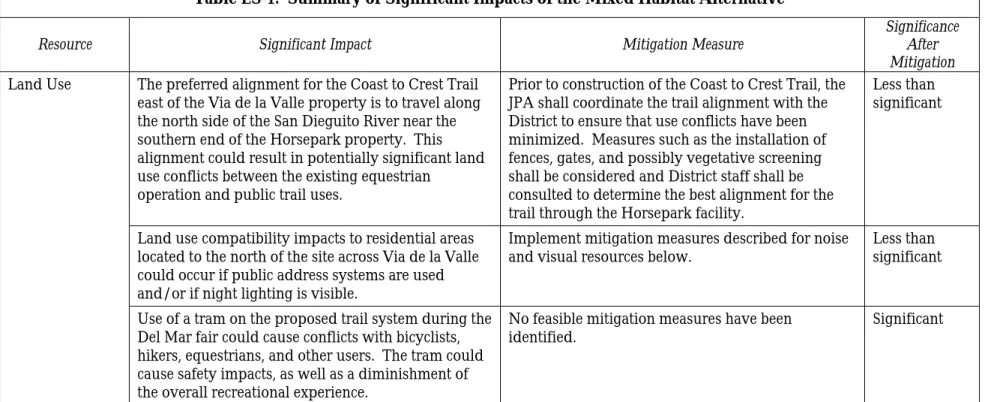 Table ES-1.  Summary of Significant Impacts of the Mixed Habitat Alternative