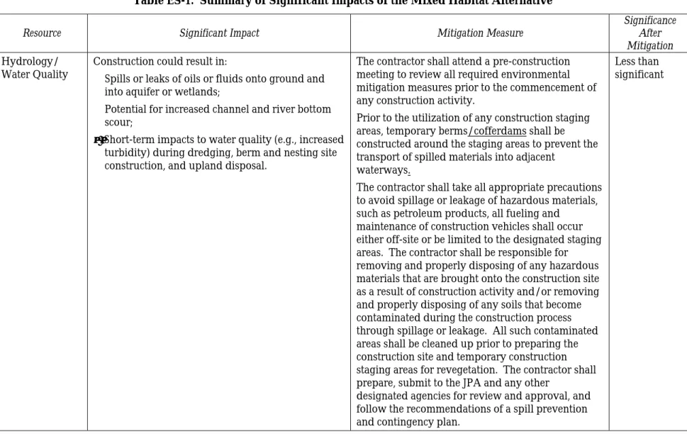 Table ES-1.  Summary of Significant Impacts of the Mixed Habitat Alternative