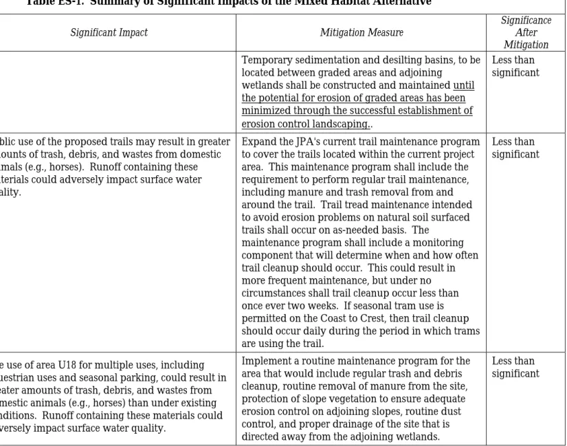 Table ES-1.  Summary of Significant Impacts of the Mixed Habitat Alternative