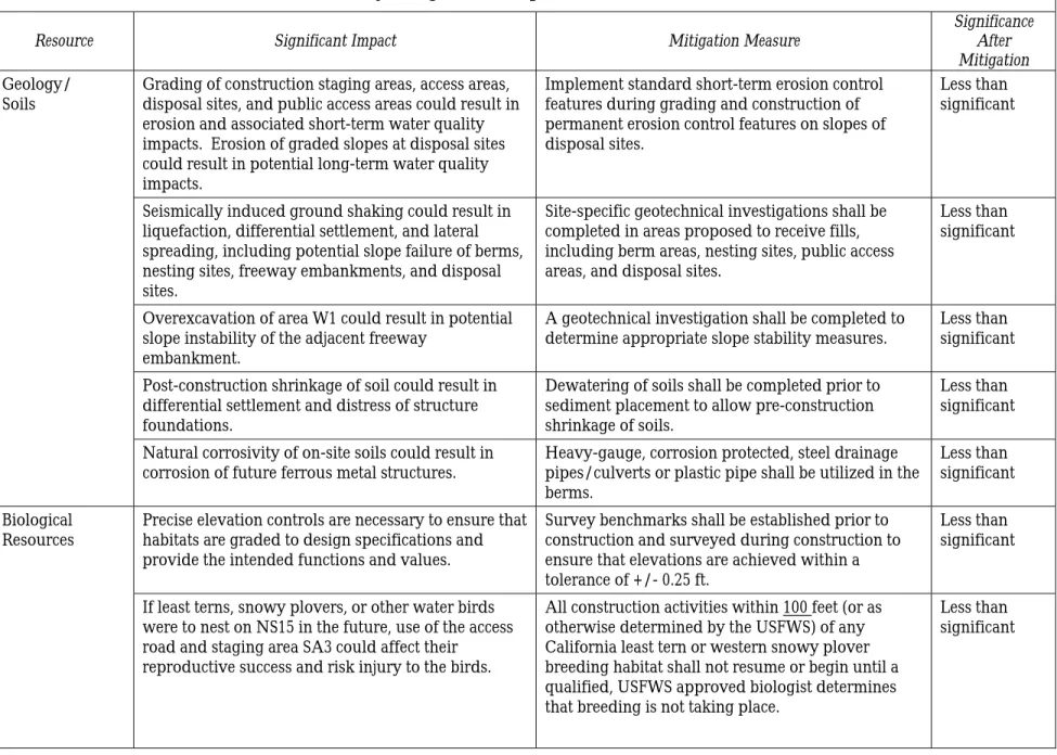 Table ES-1.  Summary of Significant Impacts of the Mixed Habitat Alternative