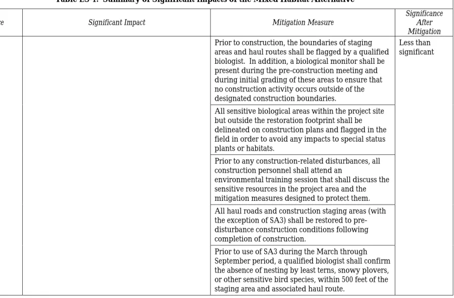 Table ES-1.  Summary of Significant Impacts of the Mixed Habitat Alternative