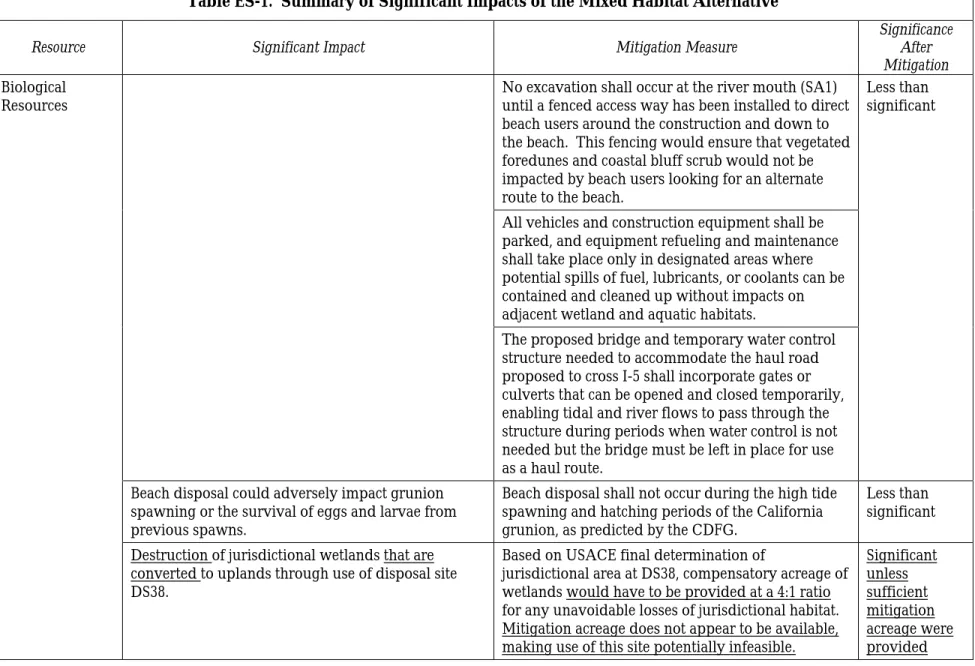 Table ES-1.  Summary of Significant Impacts of the Mixed Habitat Alternative