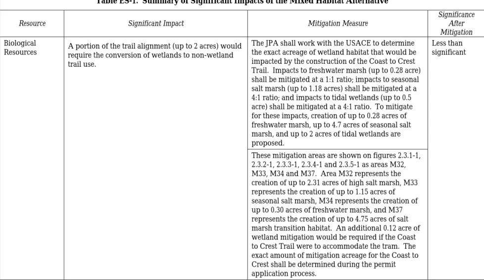 Table ES-1.  Summary of Significant Impacts of the Mixed Habitat Alternative