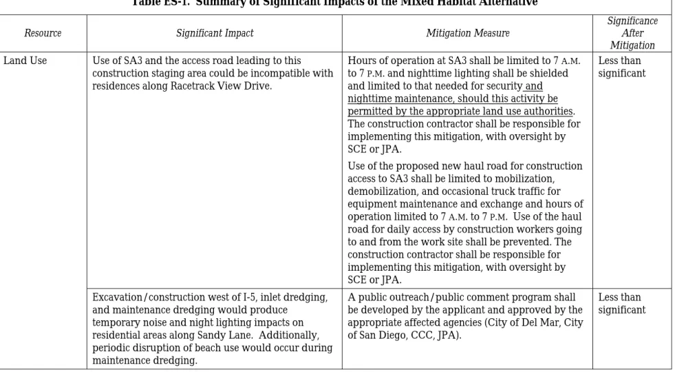 Table ES-1.  Summary of Significant Impacts of the Mixed Habitat Alternative