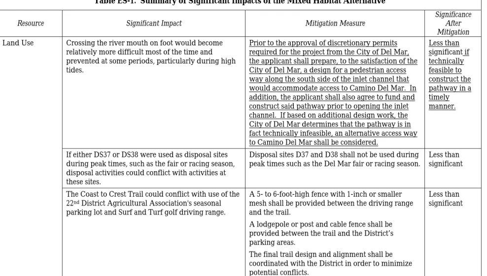 Table ES-1.  Summary of Significant Impacts of the Mixed Habitat Alternative