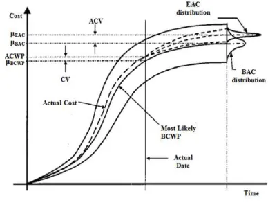 Figure 1. Project Stochastic S-Curve. Project S