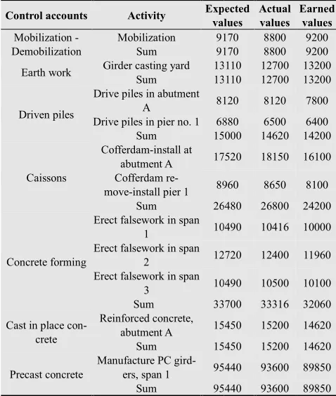 Table 5. Project performance indices for control accounts at day 100. Project performance indices for control accounts at day 100