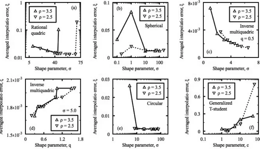 Figure 1. Search of preferred kernel functions to compute (9), (10a), and (10b) (M = 121, γ = 0) 