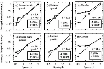 Table 2. CPU time spent to compute (9) and implement the radial point interpolation with polynomial reproduction (M = 441, γ = 1012)* 