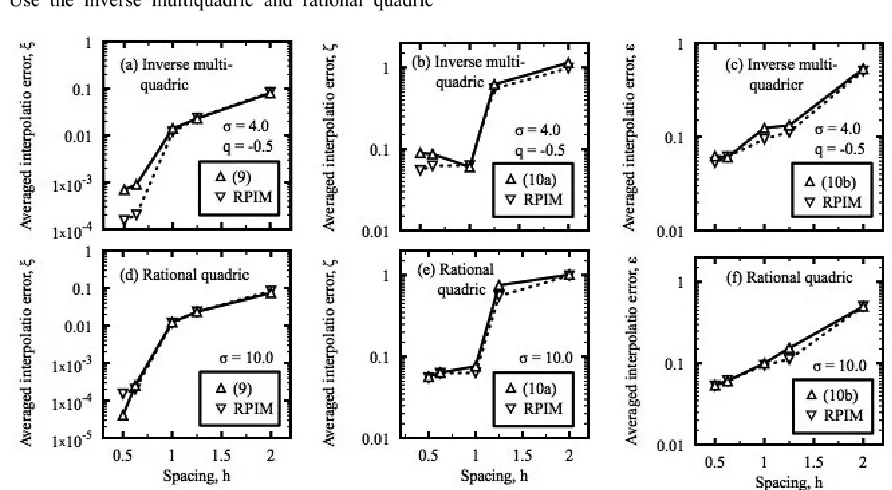 Figure 5. Variation of interpolation errors of (13) and its derivatives with respect to different h values and two types of kernel functions (γ = 1012) 