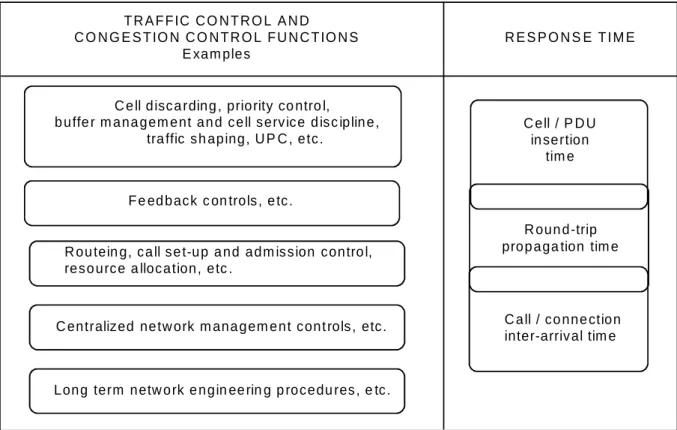Figure 2: Control response times 4.5 QoS, NP and CLP