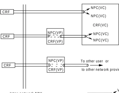 Figure 7: Location of the NPC function 6.2.3.5 Traffic parameters subject to control at the UPC/NPC