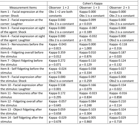 Table and Figures 1: Inter-rater analysis with Cohen’s Kappa for every measured item 