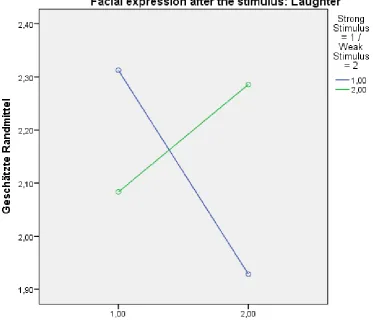 Table and Figures 2: Chart for the crossover effect in item 10 