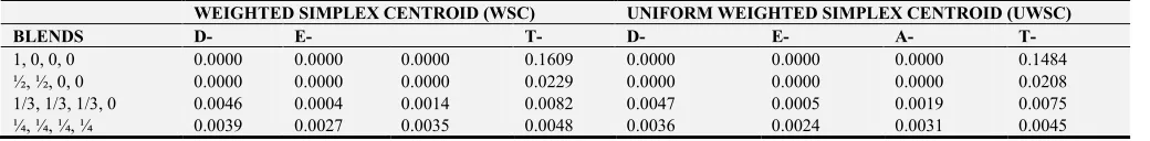 Table 1. Optimal Values for Four Ingredients. 