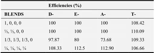 Table 2. Efficiencies for Four Ingredients. 