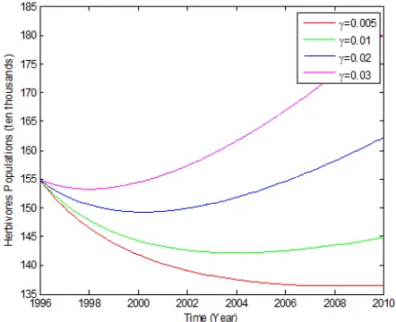 Figure 4.1(c). As the effect of crocodile predation on herbivores increased, the herbivores population decreased from 1996 to 2004, but then the population increased from 2004 to 2010 as the rate decreased