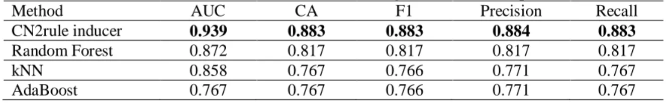 Table 3: Cross Validated Results of Machine Learning Methods with Important Features 