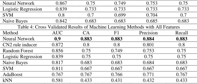 Table 4: Cross Validated Results of Machine Learning Methods with All Features 