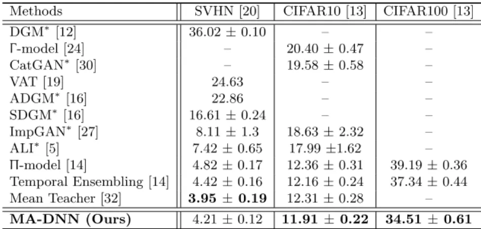 Table 1. Evaluation on semi-supervised image classiﬁcation benchmarks in comparison to state-of-the-art methods